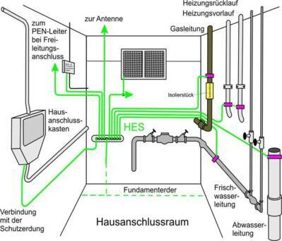 Hausanschlussraum Hausanschlussraum