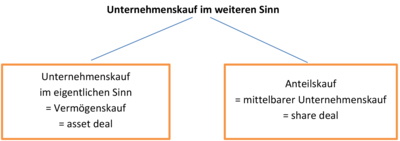 Unternehmenskauf_im_weiteren_Sinn Unternehmenskauf_im_weiteren_Sinn